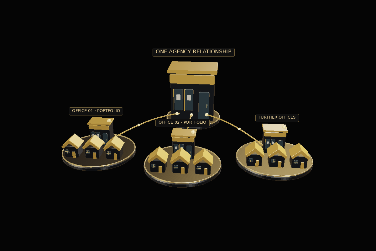 One agency connected to three office portfolios, each containing multiple properties. Drag or use arrow keys to turn it. Press Home to reset.