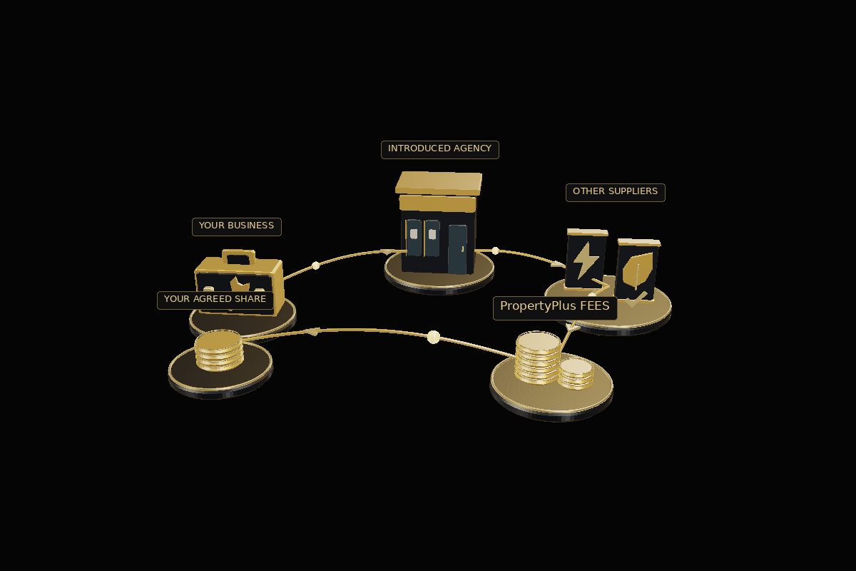 Your business introduces an agency. Other suppliers complete eligible work, generating PropertyPlus fees and an agreed reward back to you. Drag or use arrow keys to turn it. Press Home to reset.